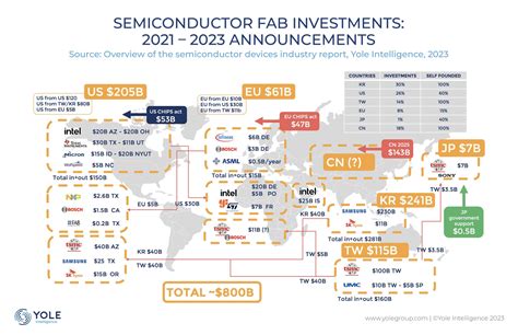 US to fund semiconductor investments in PHL–envoy.